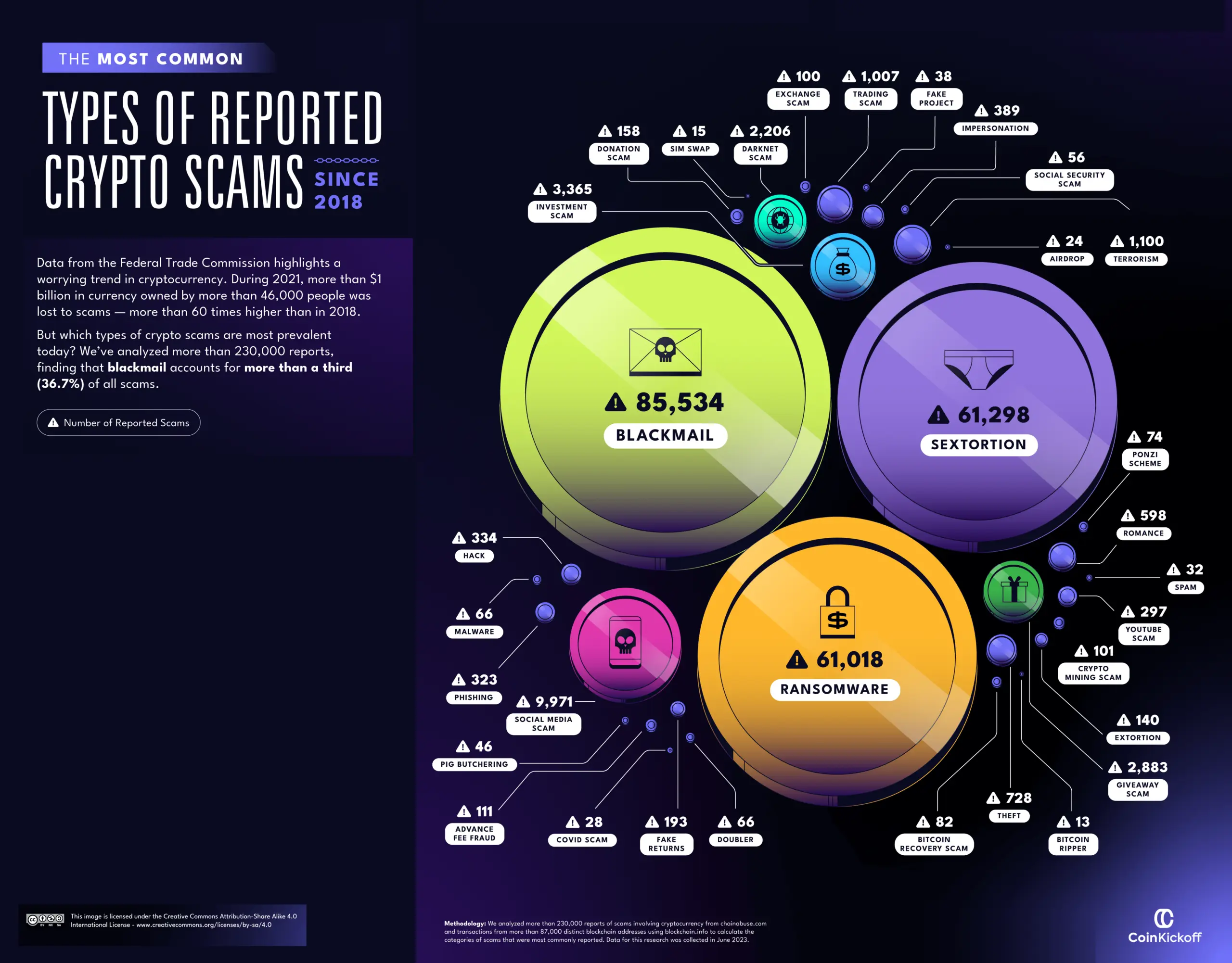 What are some common types of scams?